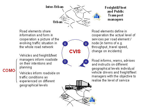 CVIS applications and cooperation model
